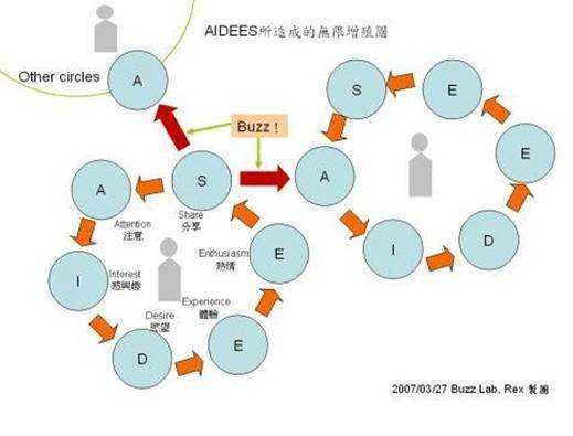 十大消費者研究模型